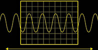 Figure 6. Since an oscilloscope can store only a limited number of samples, the waveform duration (time) will be inversely proportional to the oscilloscope’s sample rate: time interval = record length/sample rate.